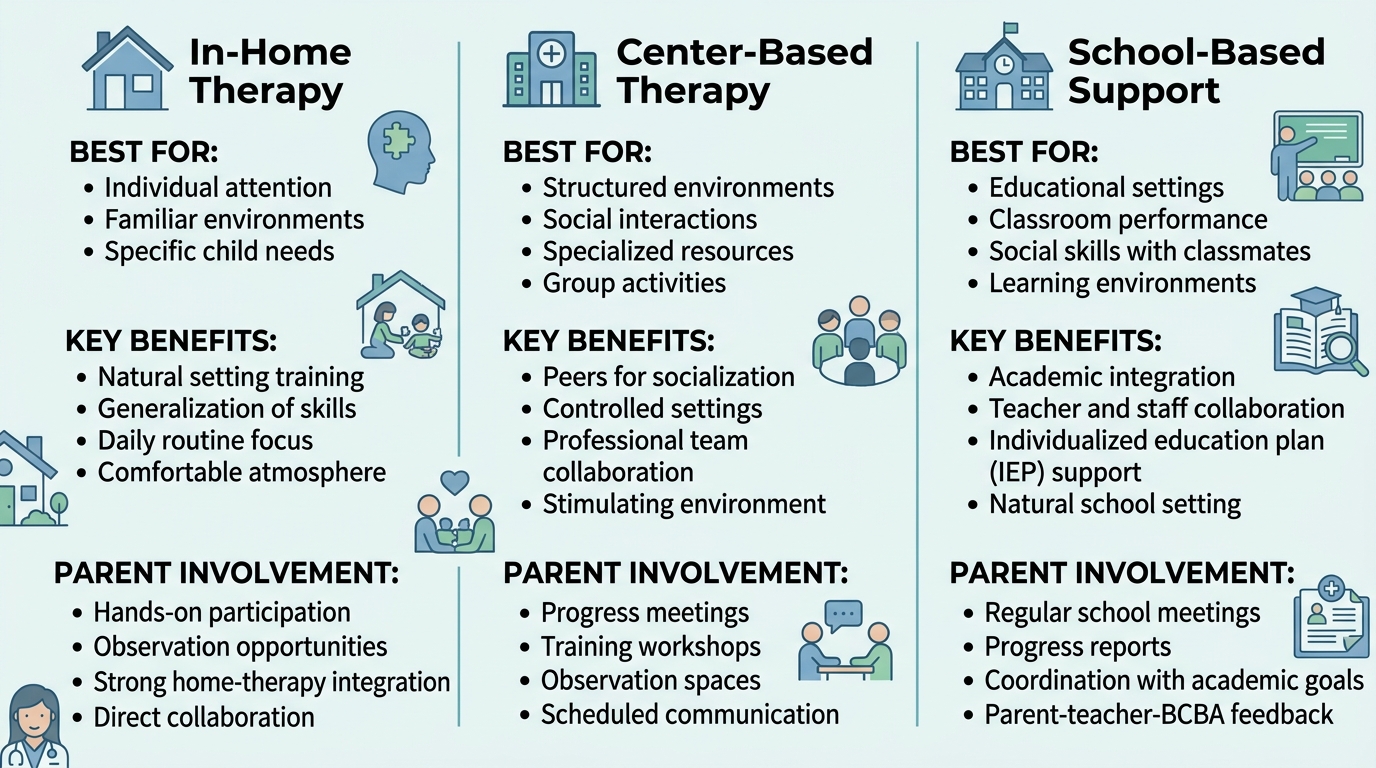 Infographic comparing three ABA therapy settings: In-Home, Center-Based, and School-Based support in Athens, Georgia.