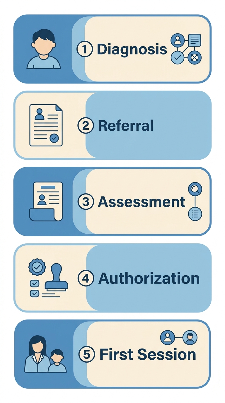 Vertical process flow diagram showing the five steps to start ABA therapy in Georgia, from autism diagnosis to the first therapy session.