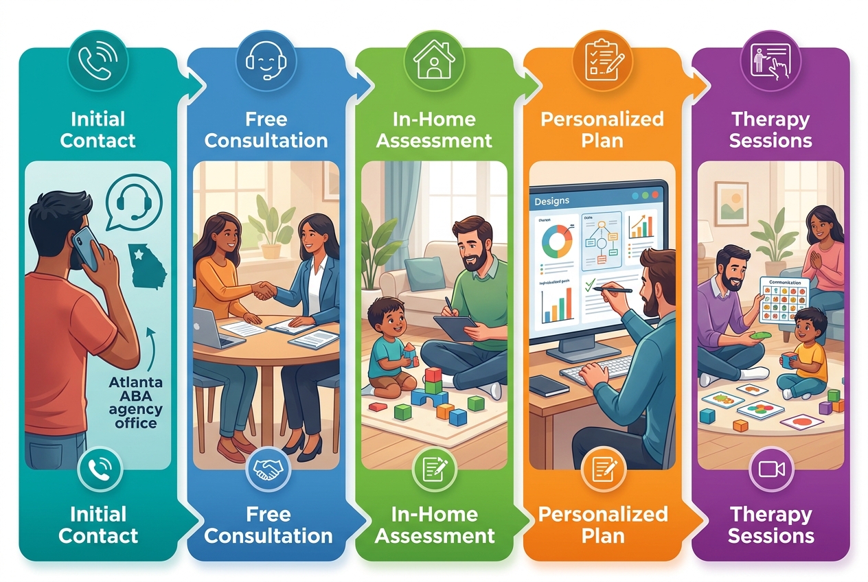 A five-step process flow showing the steps to begin in-home ABA therapy in Atlanta, from initial contact to ongoing therapy sessions.