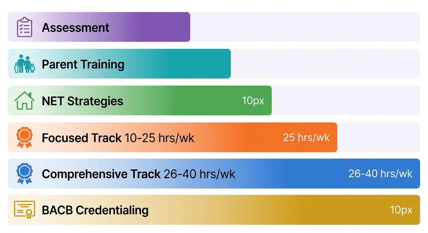 Infographic showing six levels of in-home ABA therapy intensity in Atlanta, from Assessment to BACB Credentialing, with time commitment bars.