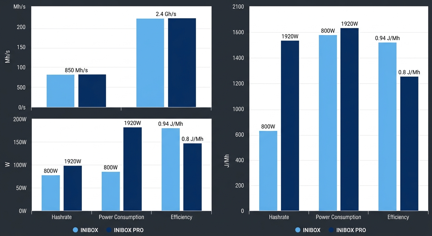Side-by-side bar chart comparing VersaHash ASIC miner specifications between INIBOX and INIBOX Pro models across hashrate, power consumption, and efficiency metrics.