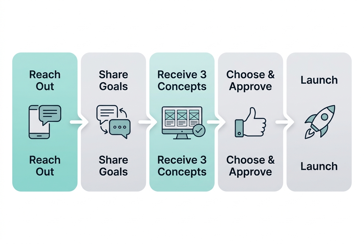 A five-step horizontal diagram showing the process of getting a custom website with Blue Ridge Websites, from initial contact to launch, without any title text.