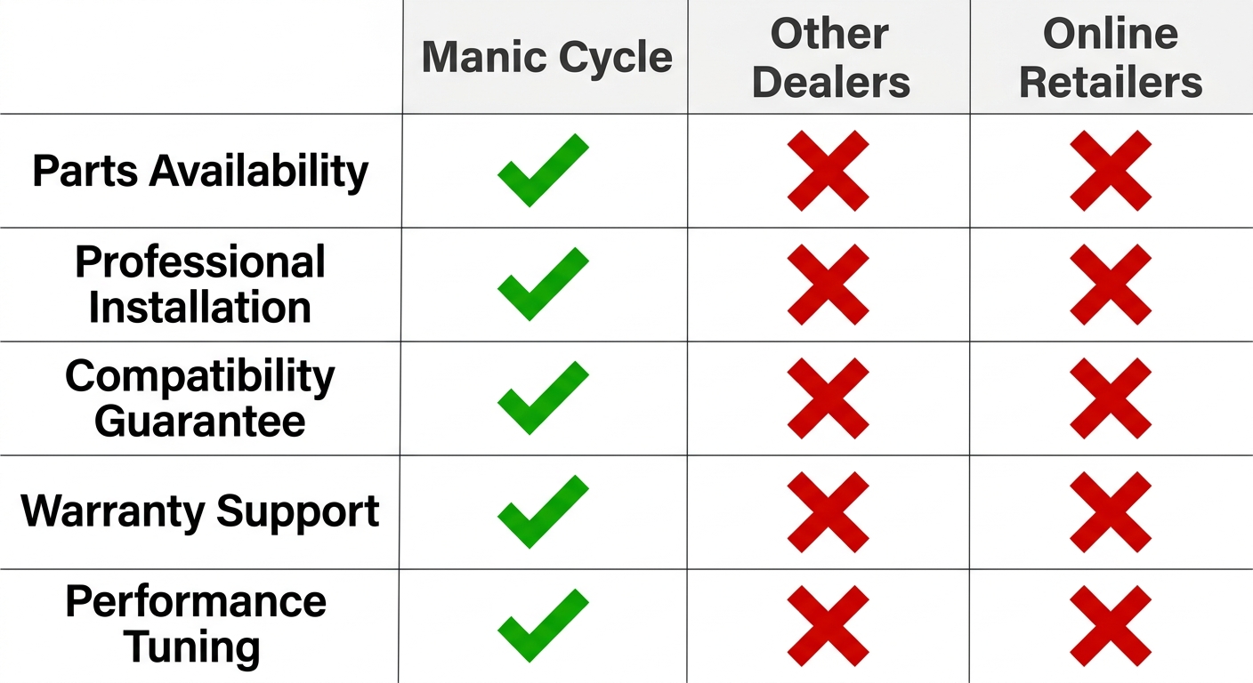 3-column comparison infographic showing Manic Cycle with all green checkmarks versus competitors with red X marks across five features