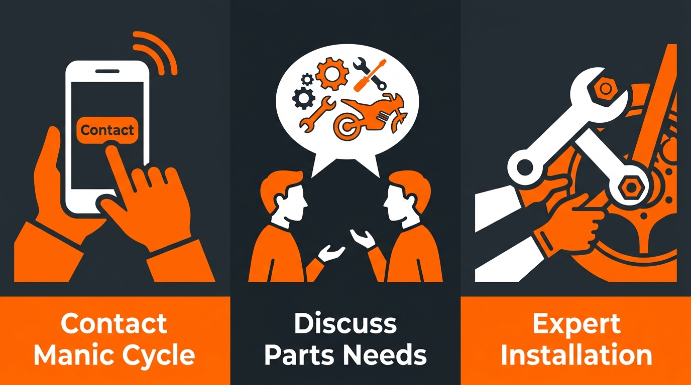 Three-step process flow for securing Harley Davidson parts at Manic Cycle: contact, discuss parts needs, expert installation