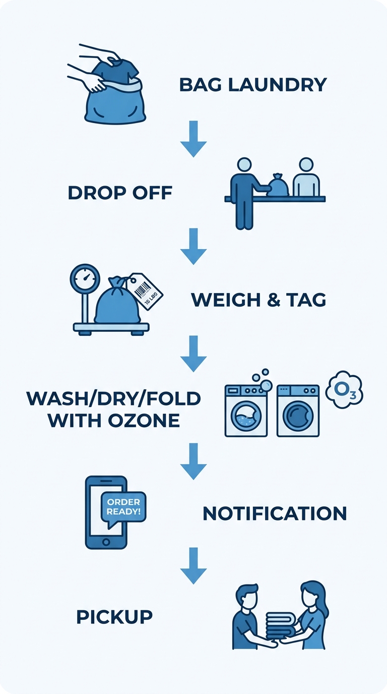 Vertical process flow diagram showing six steps of Laundry Time's drop-off service, from bagging laundry to pickup.