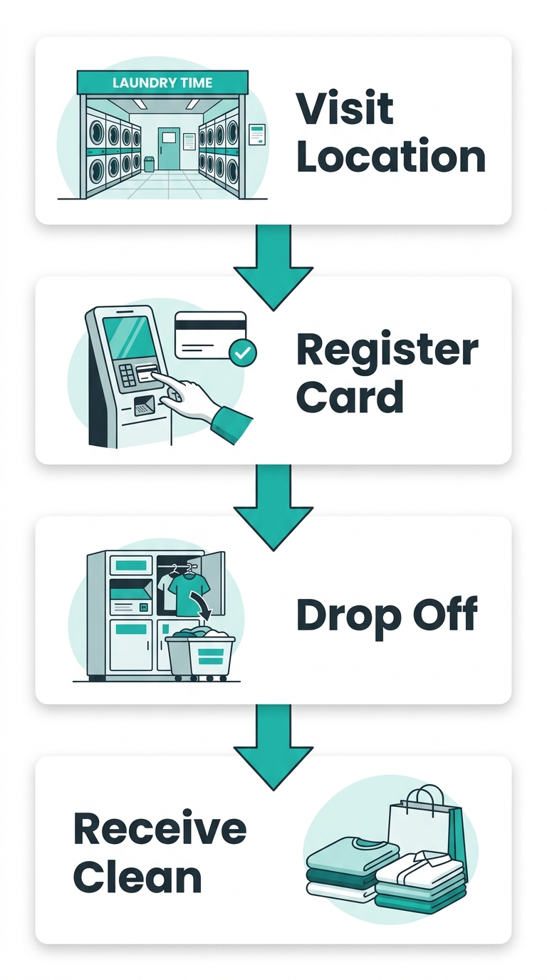 Four-step vertical process flow for using Laundry Time laundromat services in Jersey City, from visiting a location to receiving clean laundry
