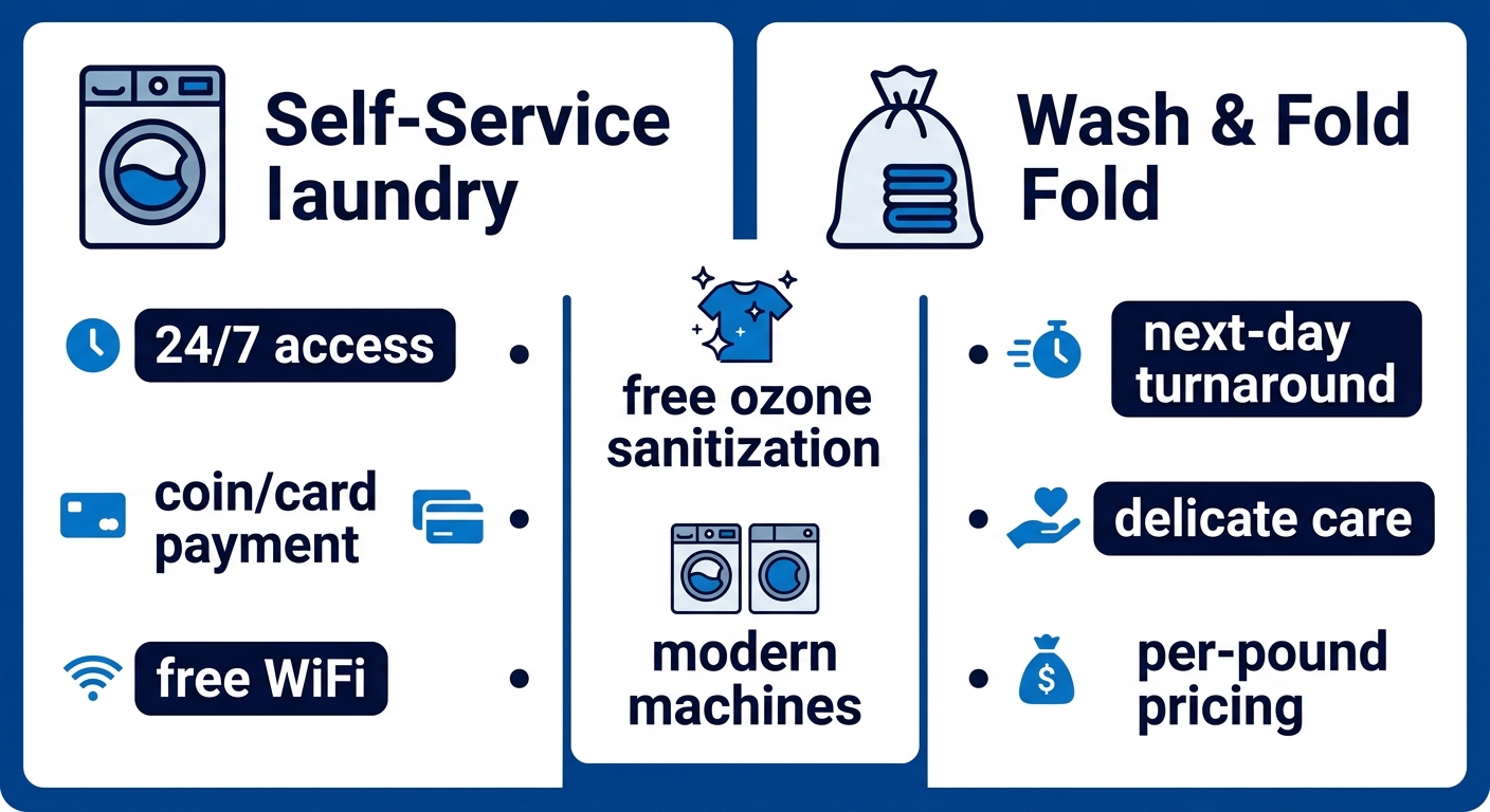 Side-by-side infographic comparing Laundry Time self-service and professional wash and fold laundry services with features and shared benefits