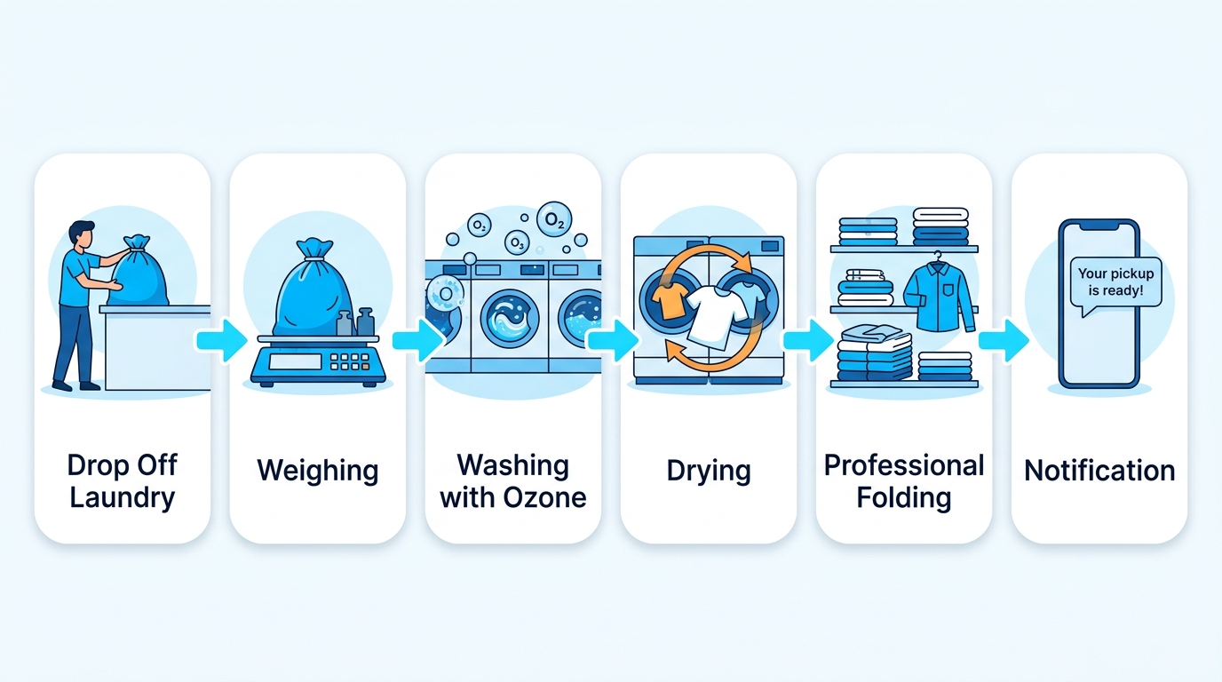 Professional wash and fold service process diagram showing six steps from drop-off to notification