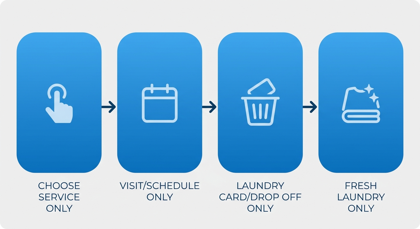 Horizontal four-step process flow for getting started with Laundry Time services including choosing service, visiting or scheduling, using a laundry card or drop off, and receiving fresh laundry.