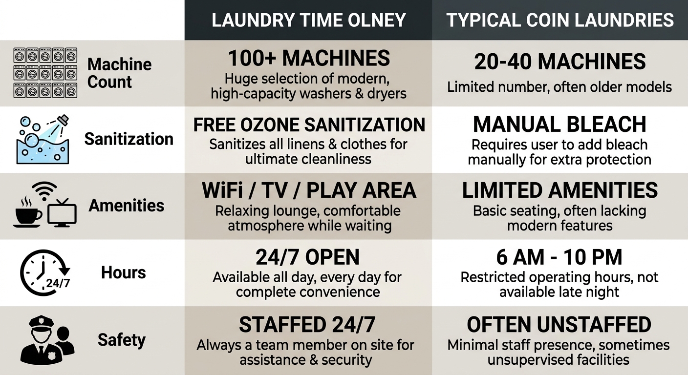 Comparison table of Laundry Time Olney features versus typical Olney coin laundries