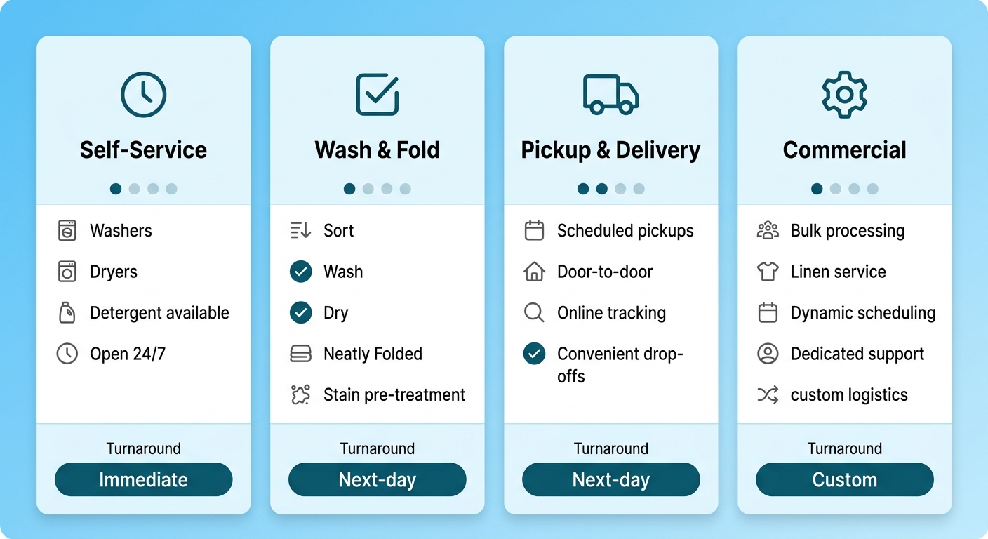 Horizontal comparison chart showing Laundry Time's four laundry service tiers with turnaround time indicators and icons for each service category.