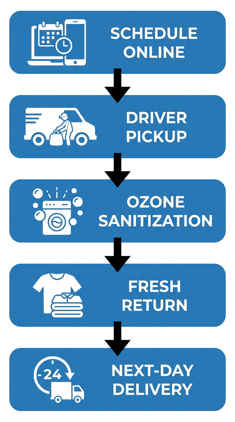 Vertical process diagram of a five-step first-time laundry pickup service, from scheduling online to next-day delivery, using blue tones and white icons.