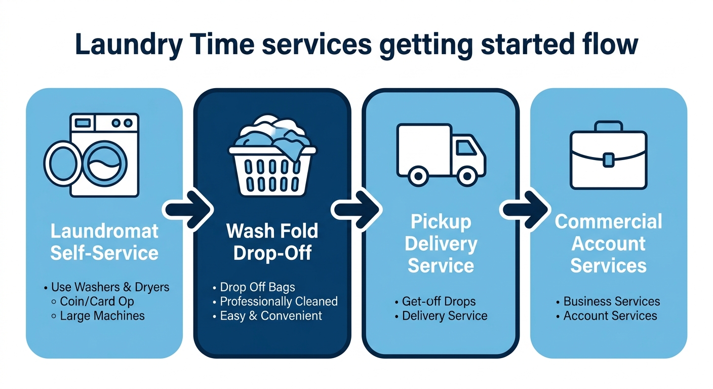 Horizontal process flow showing four steps to start using Laundry Time's services: Self-Service, Wash and Fold Drop-Off, Pickup and Delivery, and Commercial Account