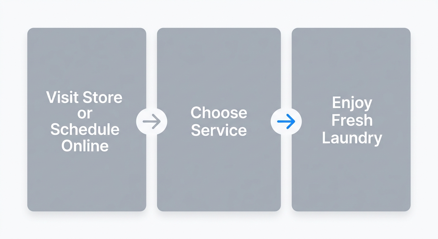 Horizontal three-step process diagram showing how to start laundry service in Eastwick: visit store or schedule online, choose your preferred service, and enjoy fresh professionally cleaned laundry.