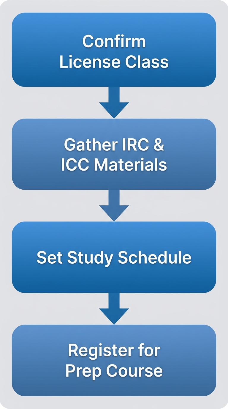 Vertical process flow showing four preparation steps for contractor exam: confirm license class, gather IRC and ICC materials, set a study schedule, and register for a prep course.