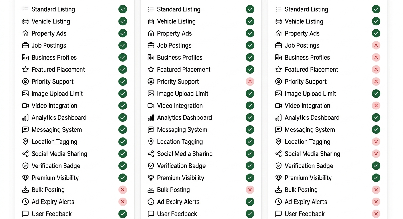 Three-column comparison of Nigerian classified platforms showing features like free listings, mobile apps, seller verification, and job listings.