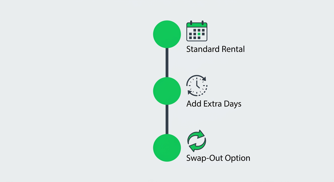 Timeline showing dumpster rental flexibility with three stages: Standard Rental Period, Add Extra Days, and Swap-Out Option in a clean minimalist design