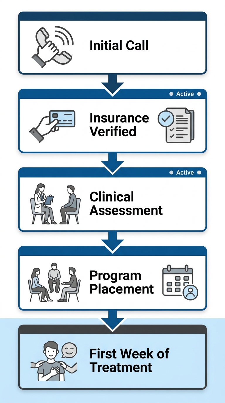 Vertical process flow with 5 steps to start alcohol treatment in Denver: initial call, insurance verification, clinical assessment, program placement, and first week of treatment with group therapy, individual therapy, and medication management.