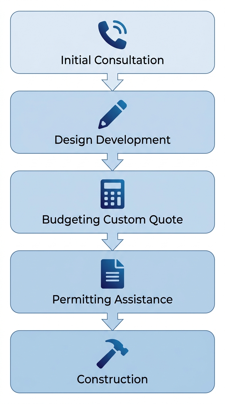 Five-step vertical process flow for starting a Denver bathroom construction project with ACN Construction: Initial Consultation, Design Development, Budgeting Custom Quote, Permitting Assistance, and Construction stages, each with a relevant icon and blue gradient styling.