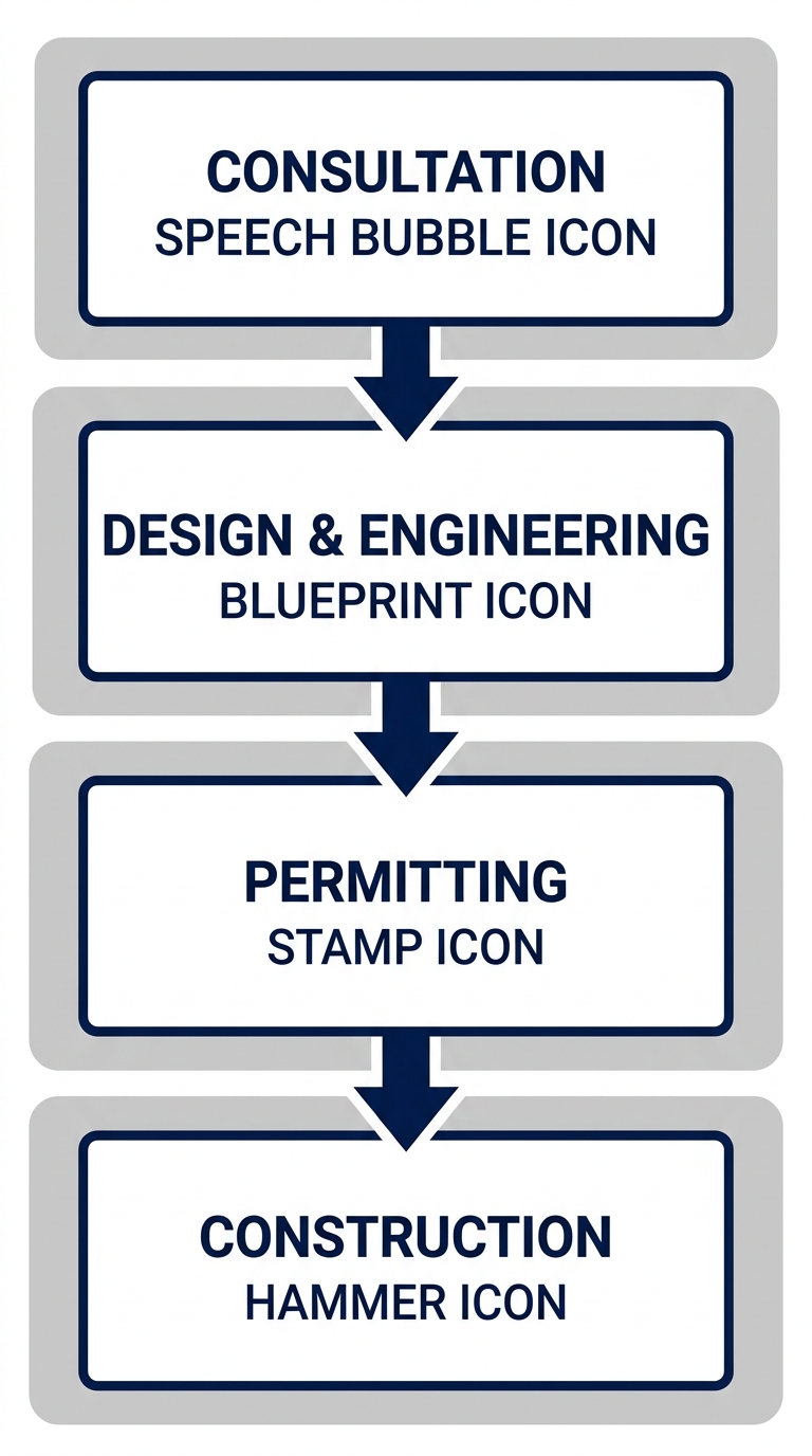 Vertical process flow diagram with four stages for ACN Construction's design-build home addition service: Consultation, Design & Engineering, Permitting, and Construction, using navy icons on gray backgrounds with white cards.