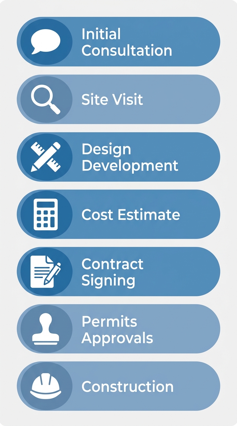 Seven-step vertical process flow diagram for starting a guest suite addition in Denver, with labeled stages from Initial Consultation to Construction, using calming blue tones and white icons.