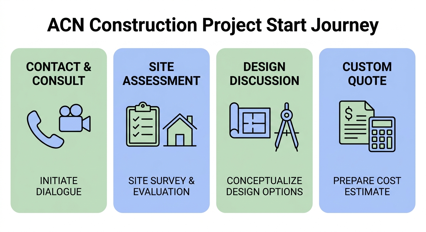Horizontal four-step process flow diagram showing steps to start a remodeling project with ACN Construction: Contact and Consult, Site Assessment, Design Discussion, and Custom Quote with connecting arrows and icons.