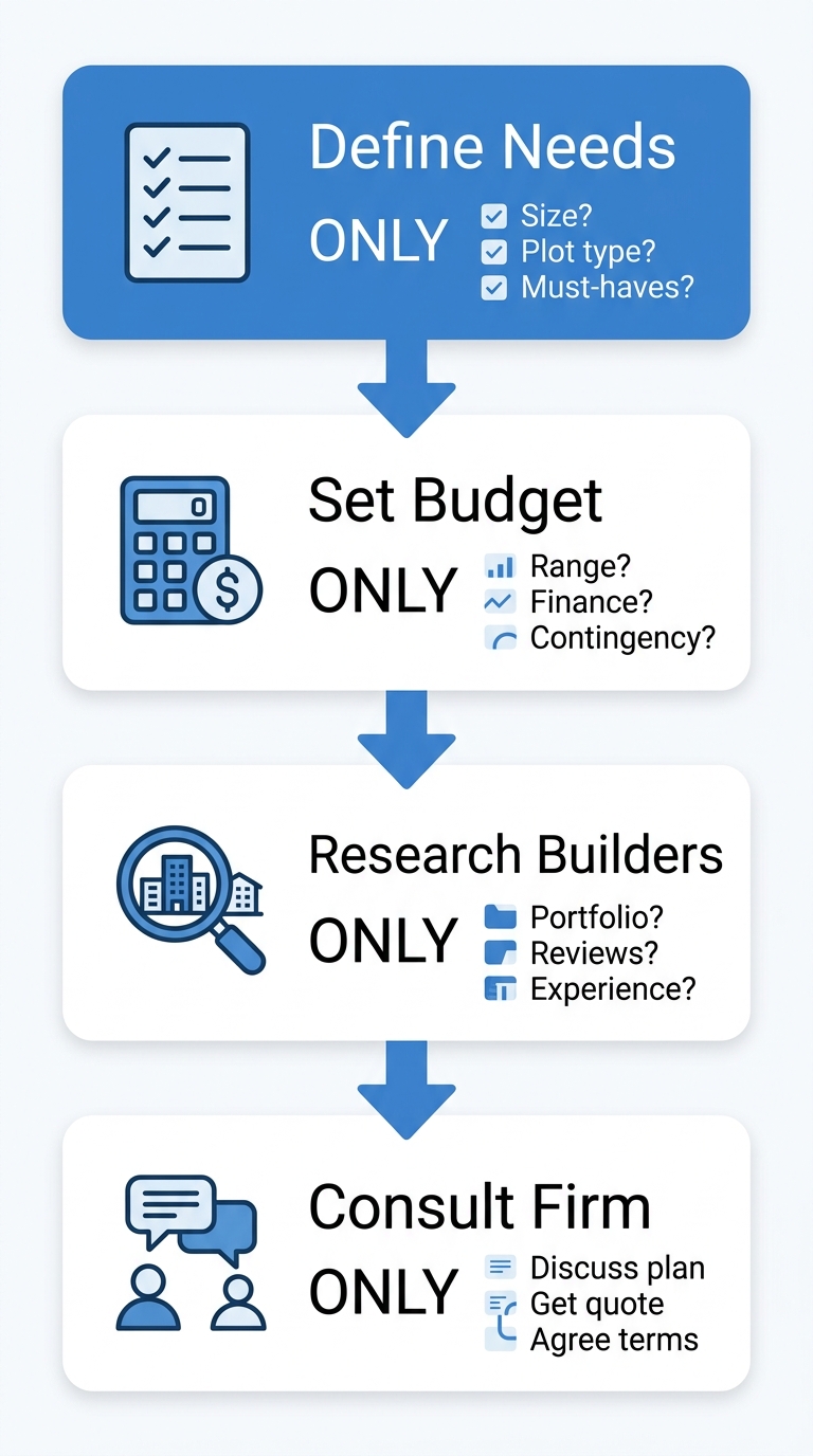 Four-step process flow for starting a home building project: define needs, set budget, research builders, consult design-build firm, with arrows connecting each step.