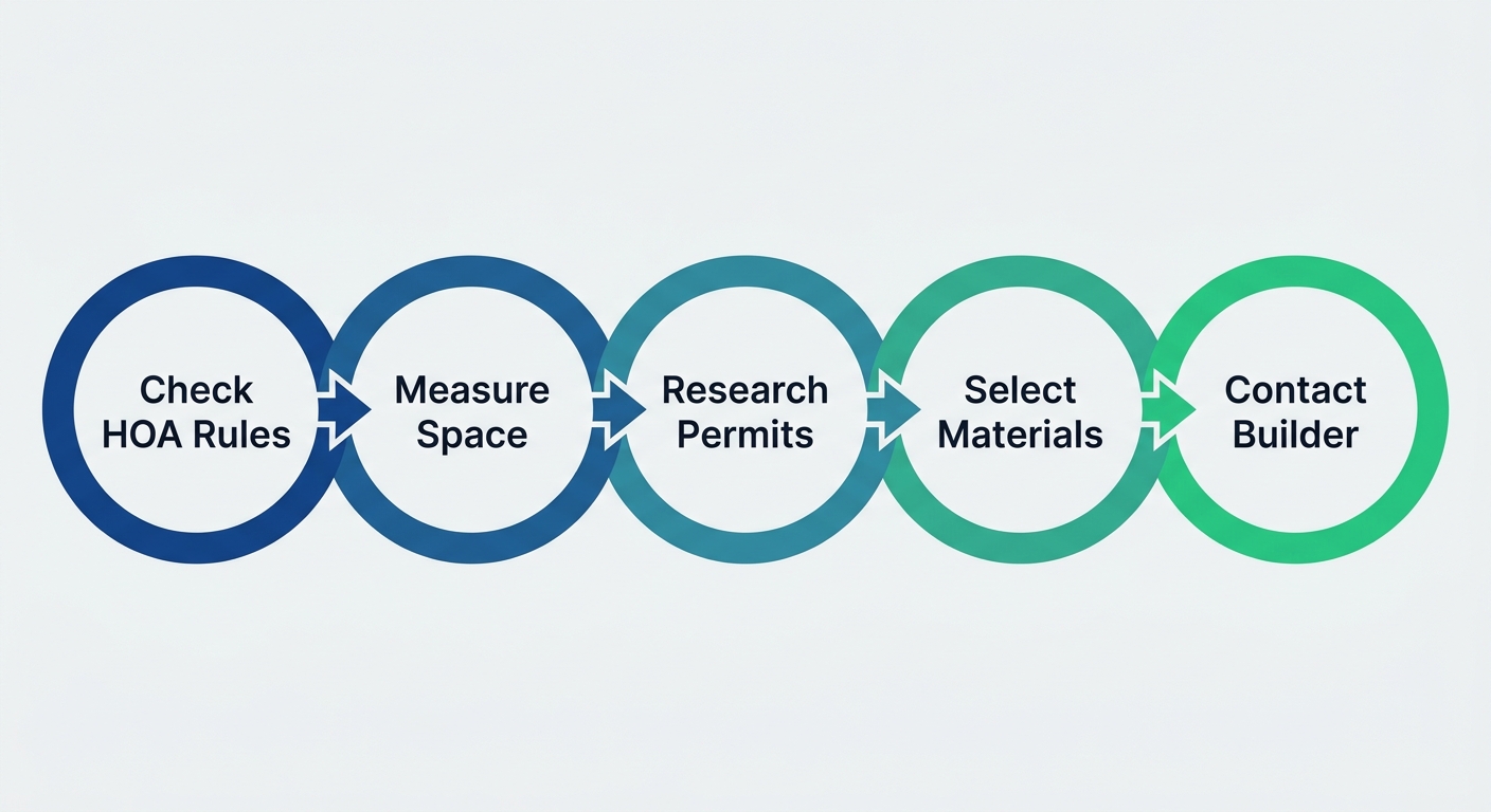 Five-step process flow for starting a pergola project in Denver, showing HOA rules, measuring space, permit research, material selection, and contacting a design-build firm.