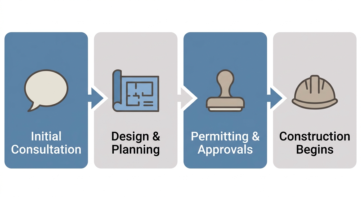 Horizontal four-step process flow showing custom home launch stages: Initial Consultation, Design & Planning, Permitting & Approvals, Construction Begins