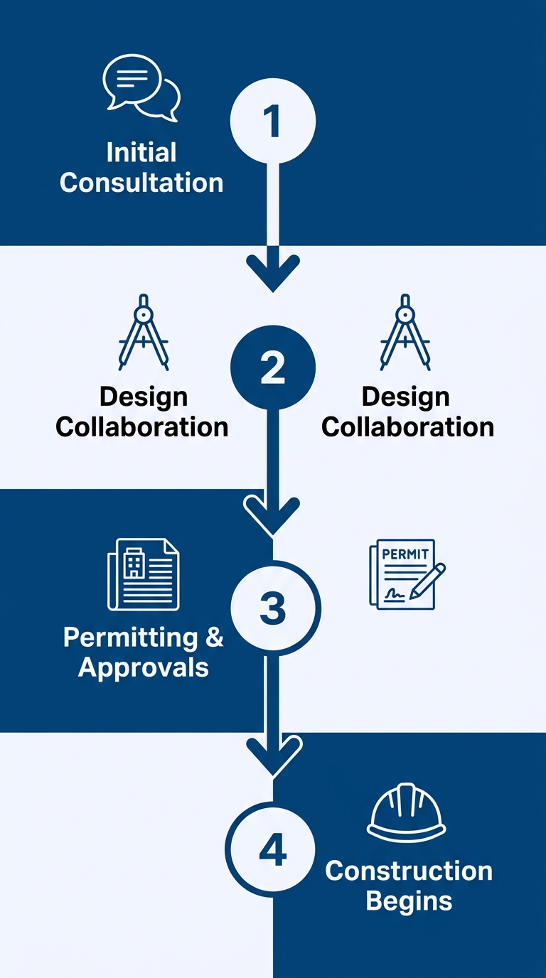 Vertical process-flow diagram showing four steps to start a custom home project in Highland Ranch: Initial Consultation, Design Collaboration, Permitting & Approvals, and Construction Begins, with numbered circles connected by downward arrows in a blue and white palette.