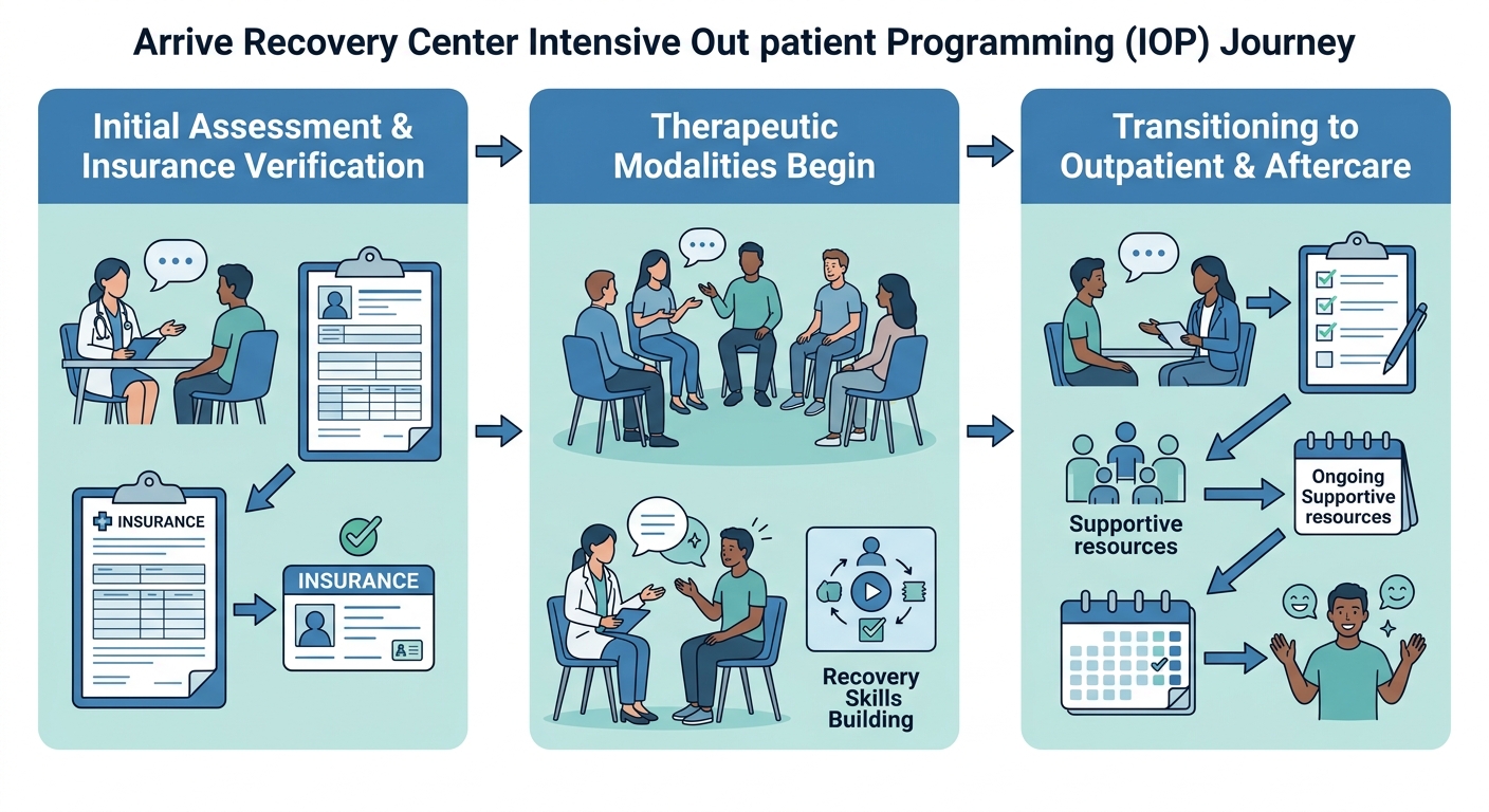 Three-step process flow for starting an intensive outpatient program in Thousand Oaks, showing initial assessment, therapeutic modalities, and transition to aftercare.