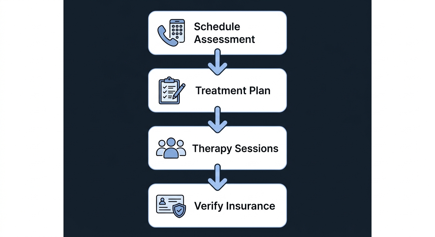 Vertical flowchart of four connected stages for behavioral health treatment journey showing scheduling an assessment, creating a treatment plan, participating in therapy sessions, and verifying insurance.