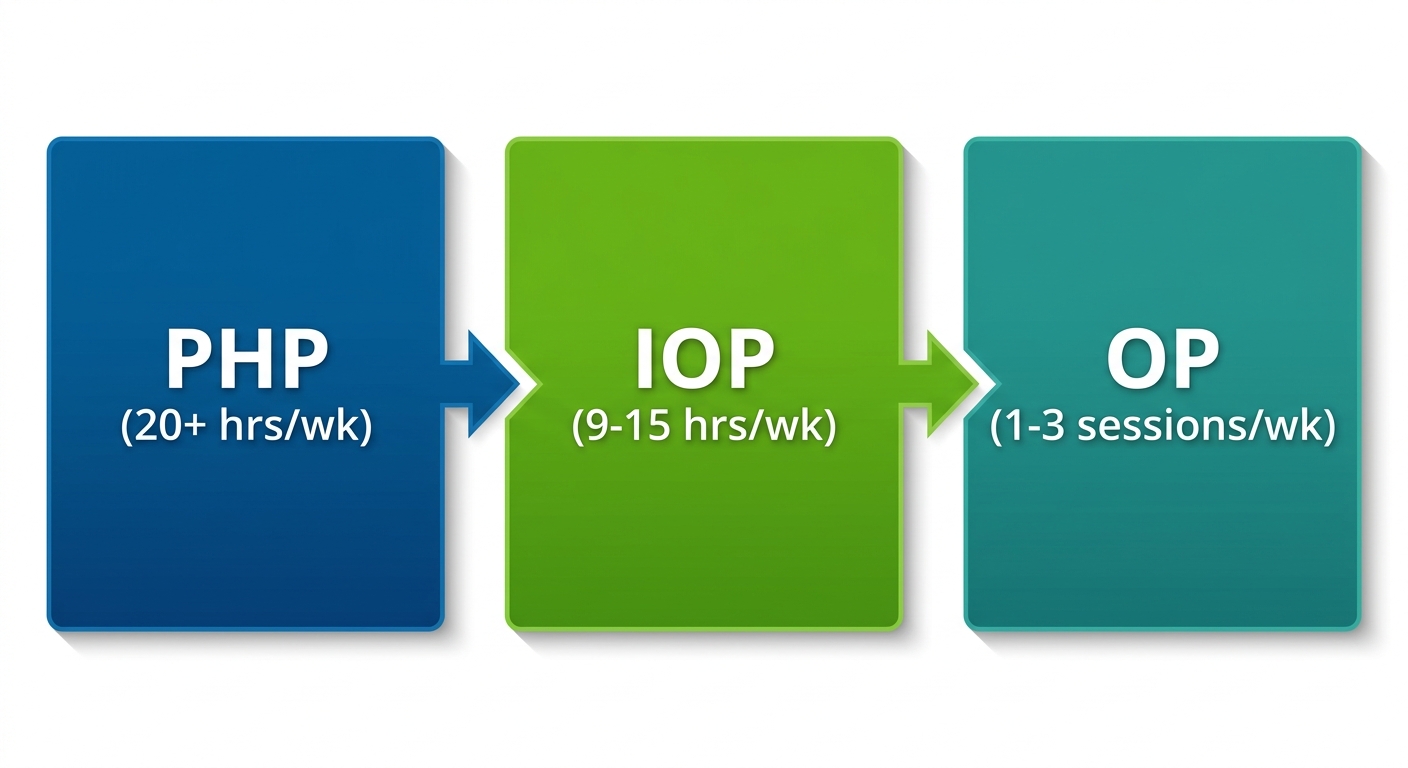 Horizontal process flow diagram showing three outpatient care levels: PHP, IOP, and OP with connecting arrows