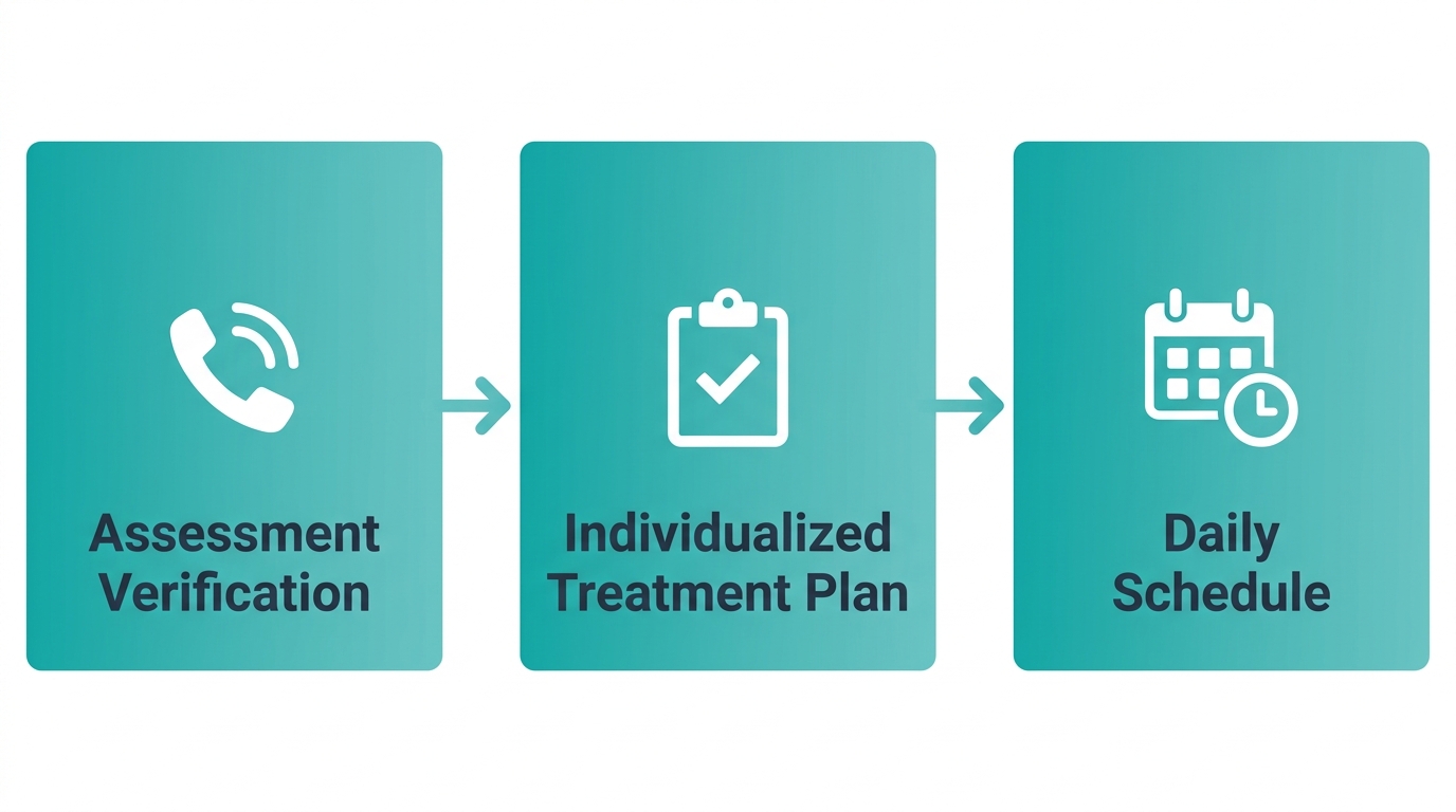 Three-step horizontal process flow for outpatient addiction treatment: initial assessment with phone icon, personalized treatment plan with clipboard, and typical day with calendar, connected by arrows.