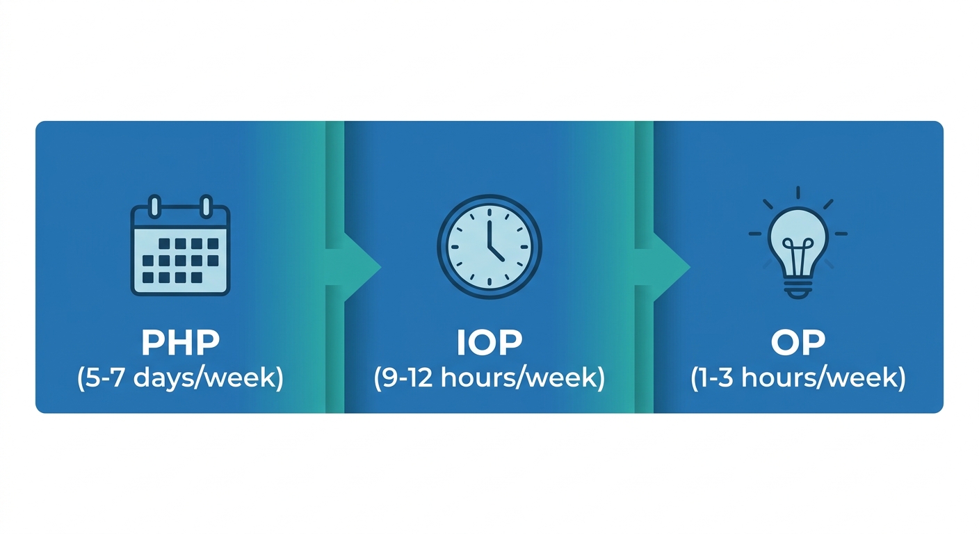 Horizontal process flow showing three outpatient rehab levels: PHP, IOP, and OP with icons and labels