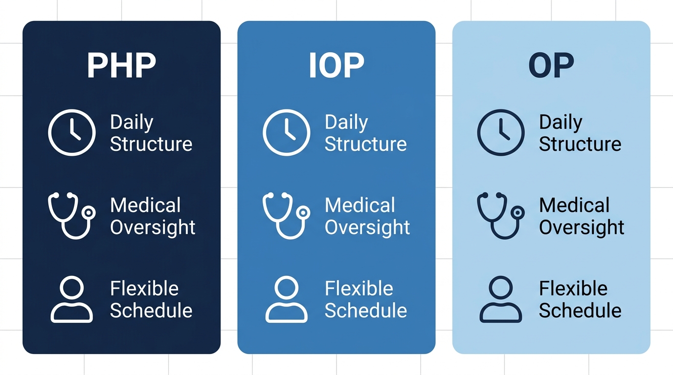 Three-panel infographic comparing Partial Hospitalization Program, Intensive Outpatient Program, and Outpatient Program levels of care