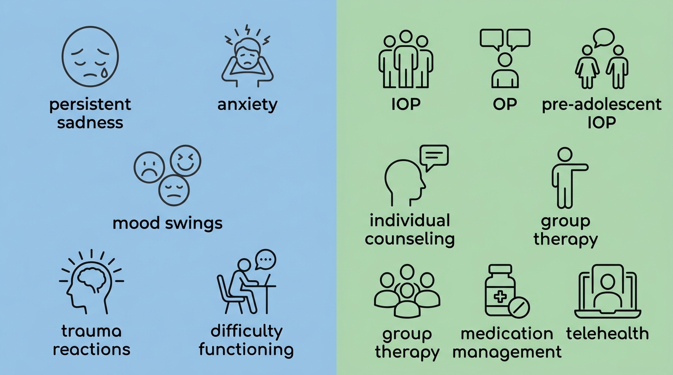 Infographic split into two columns: left column showing five common mental health symptoms with icons and labels, right column showing seven Recovery Ways Idaho outpatient services with icons and labels.