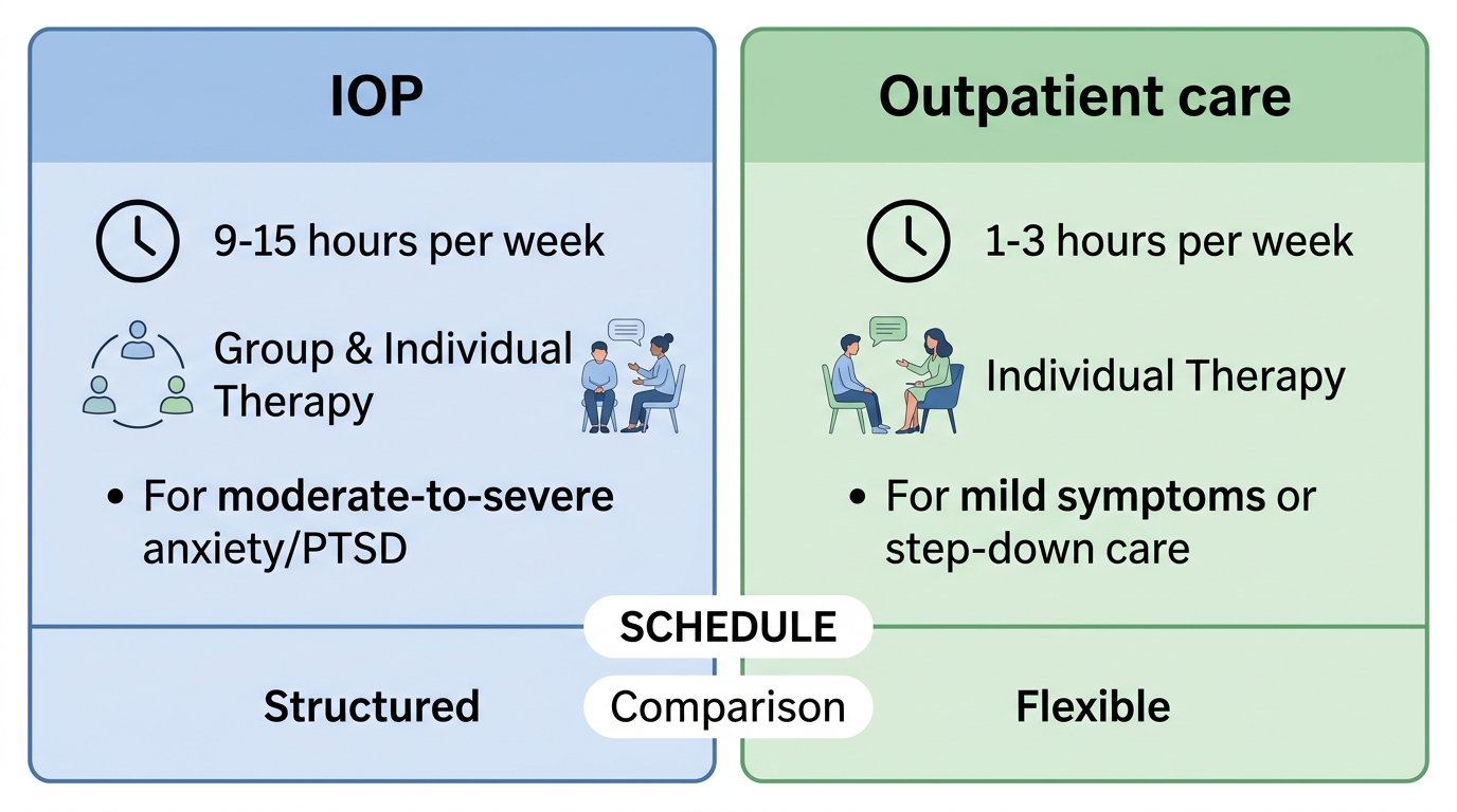 Two-column infographic comparing Intensive Outpatient Program (IOP) and standard Outpatient Program (OP) at Recovery Ways Idaho in Boise. Left panel lists IOP features: 9-15 hours per week, group and individual therapy, for moderate-to-severe anxiety or PTSD. Right panel lists Outpatient features: 1-3 hours per week, primarily individual therapy, for mild symptoms or step-down care. Calming blue and green palette with clock and person icons.