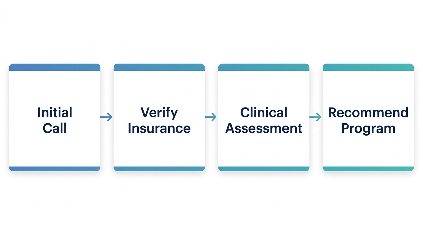 Four-step process flow for intake at Recovery Ways Idaho: initial phone call, insurance verification, clinical assessment, and program recommendation, with icons and blue-to-teal gradient on white background.