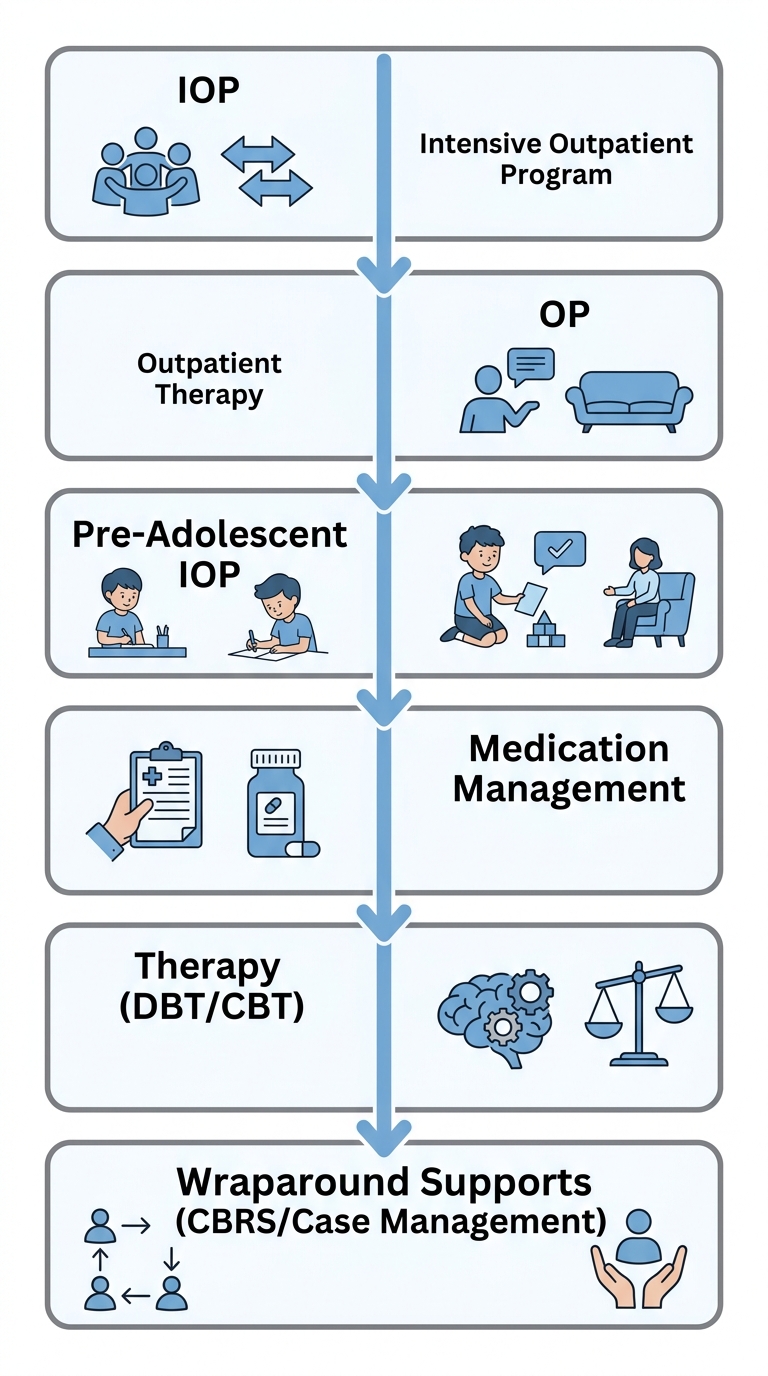 Vertical infographic showing six stages of outpatient mental health services at Recovery Ways Idaho with labels for IOP, OP, Pre-Adolescent IOP, Medication Management, Therapy, and Wraparound Supports, connected by a central line.