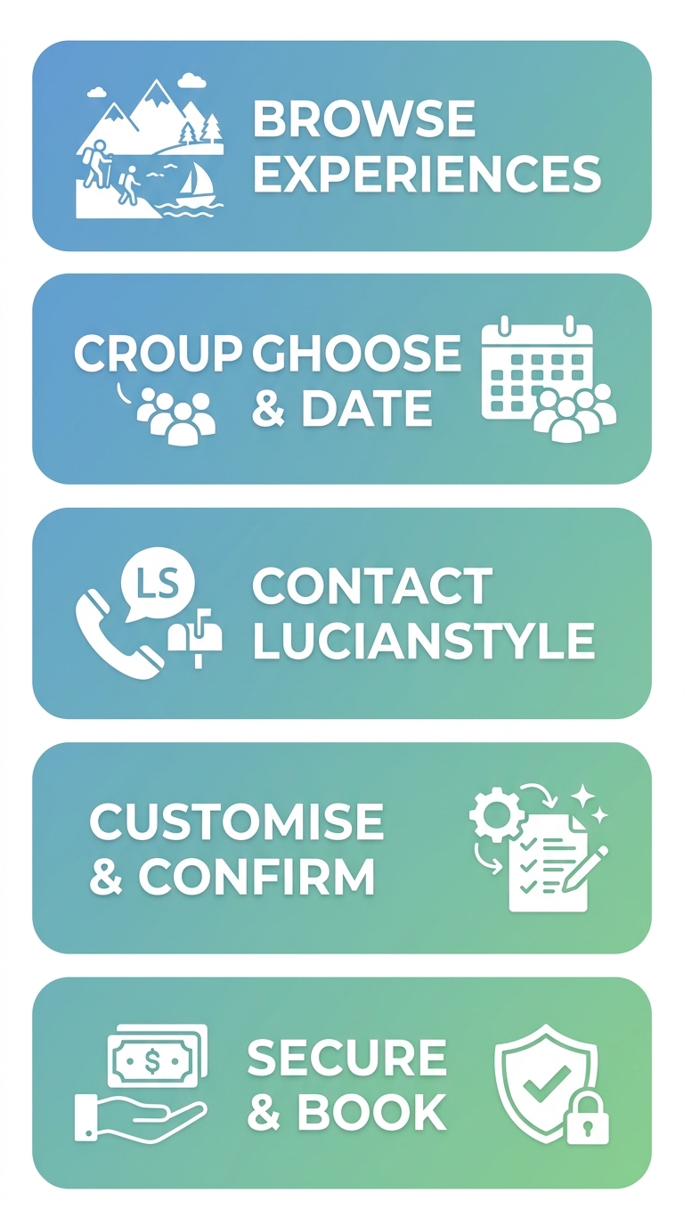 Vertical process flow diagram showing five steps to book a LucianStyle tour.