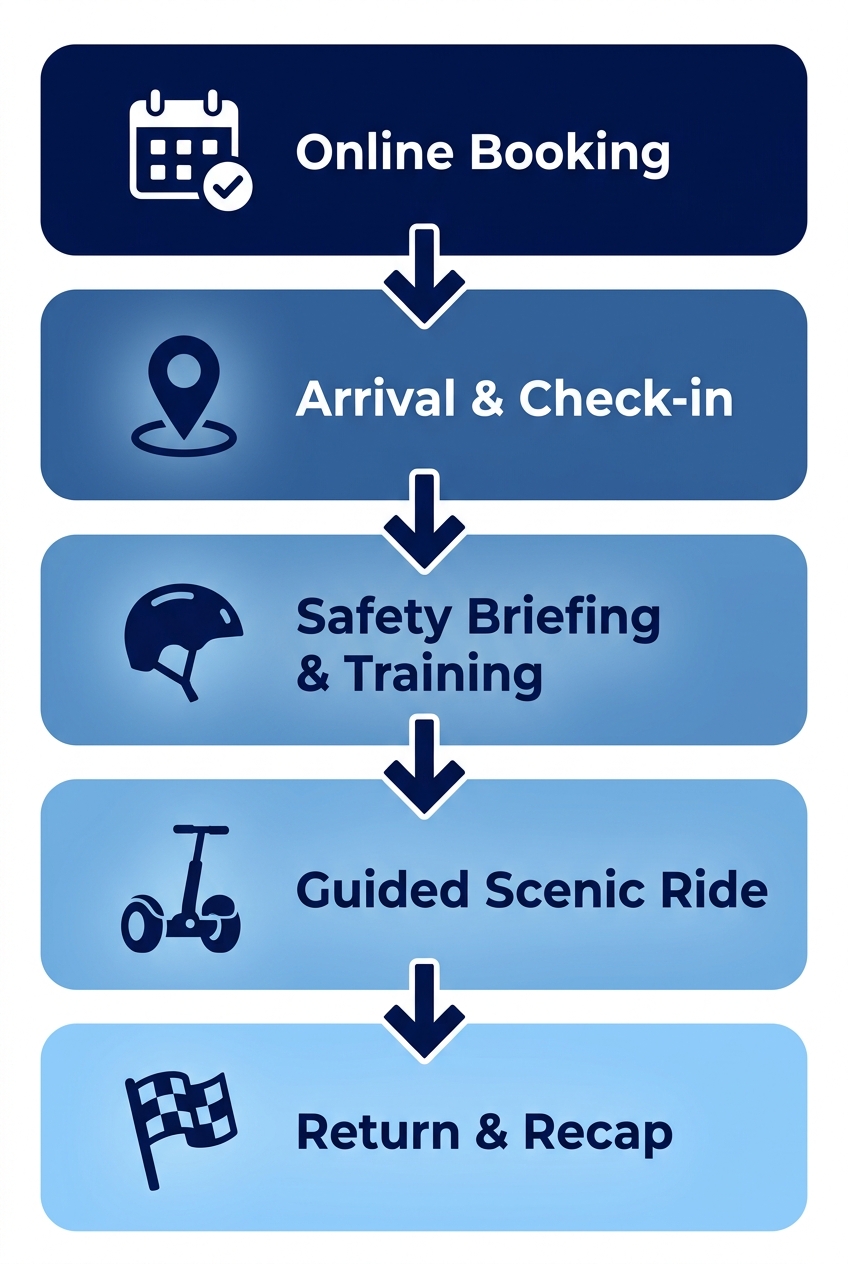 Five-stage vertical process flow for LucianStyle Segway tour: online booking, arrival and check-in, safety briefing and training, guided scenic ride, and return and recap, with icons and directional arrows on white background.