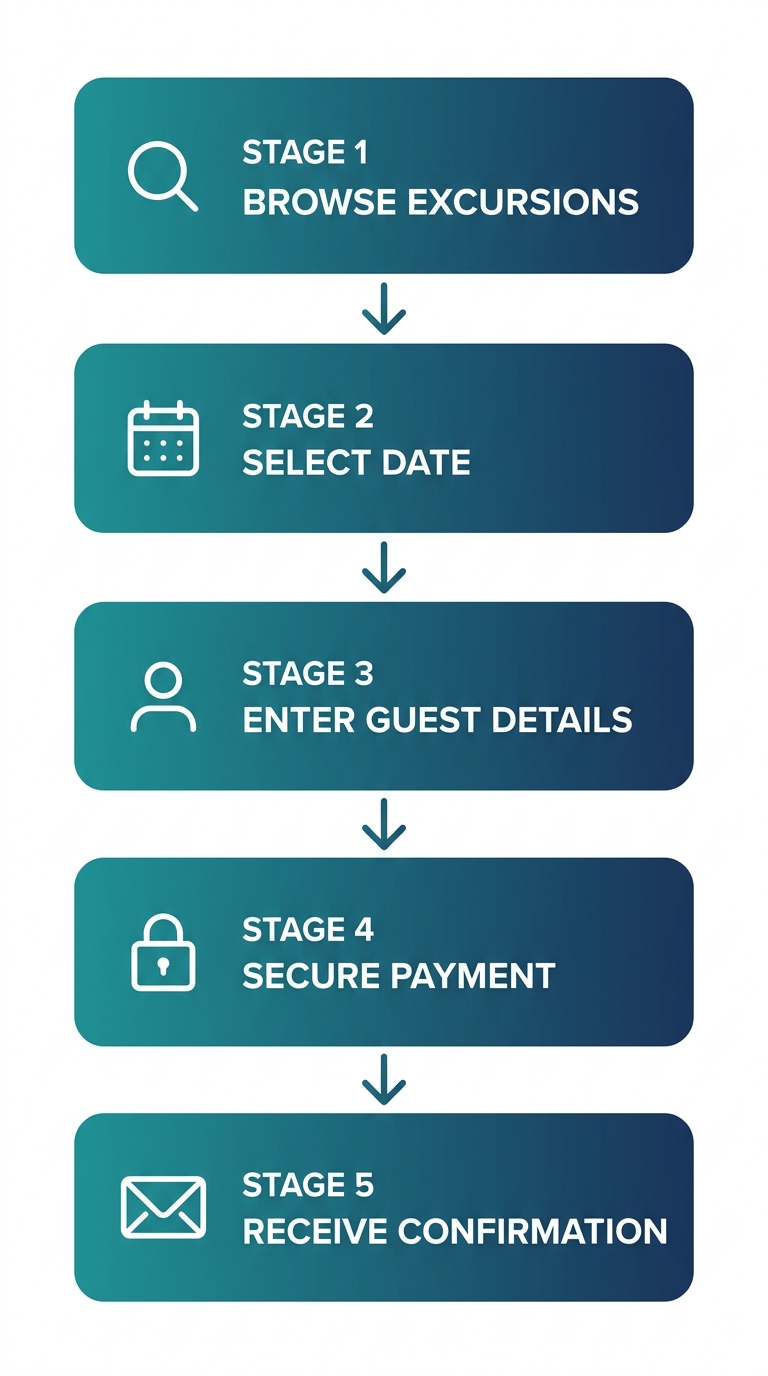 Five-step booking process for Saint Lucia shore excursions