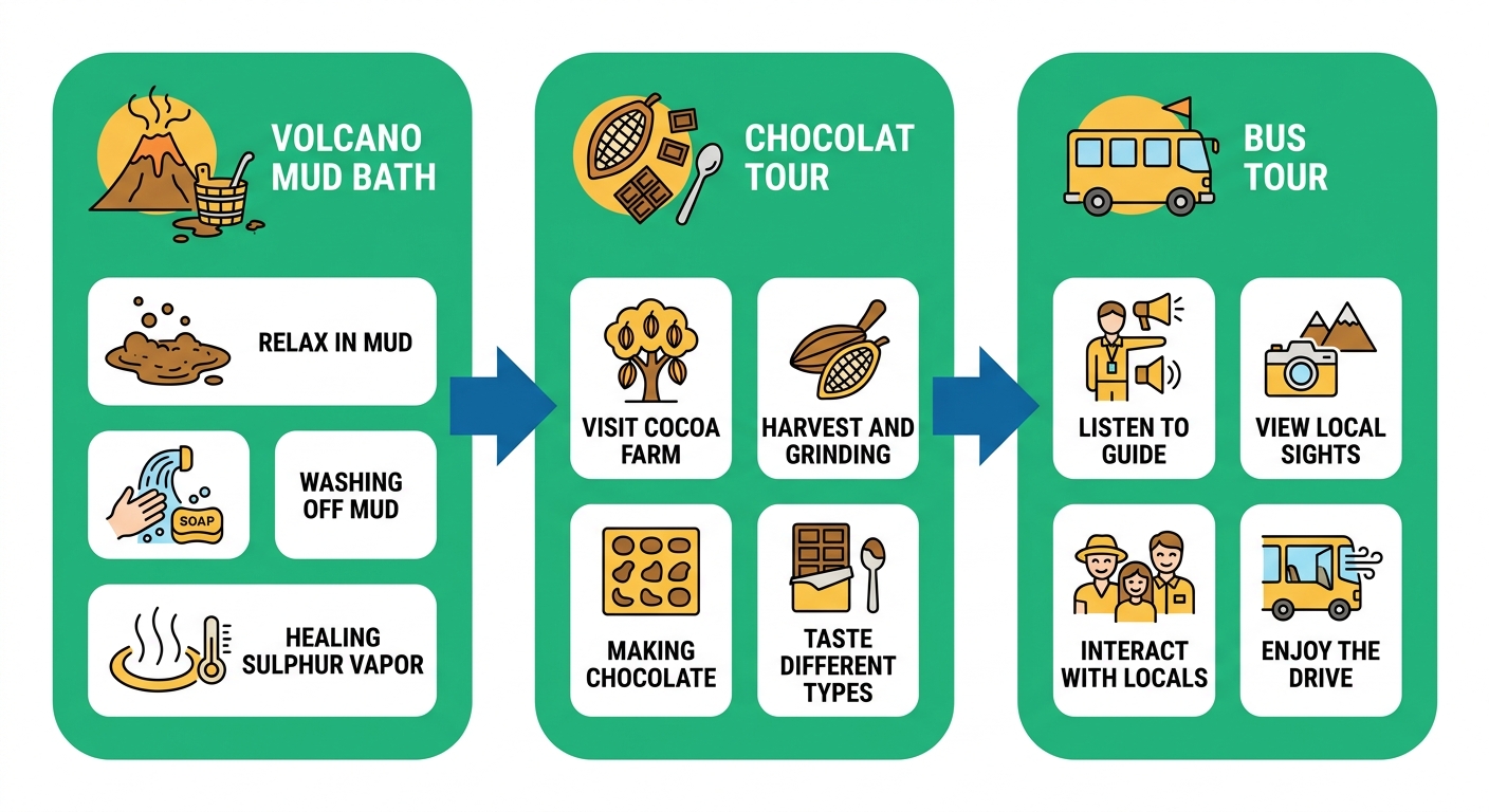 Horizontal process flow diagram showing three stages of Saint Lucia tours: Drive-in Volcano and Mud Bath, Hotel Chocolat tour, and guided bus tour, with icons and arrows.