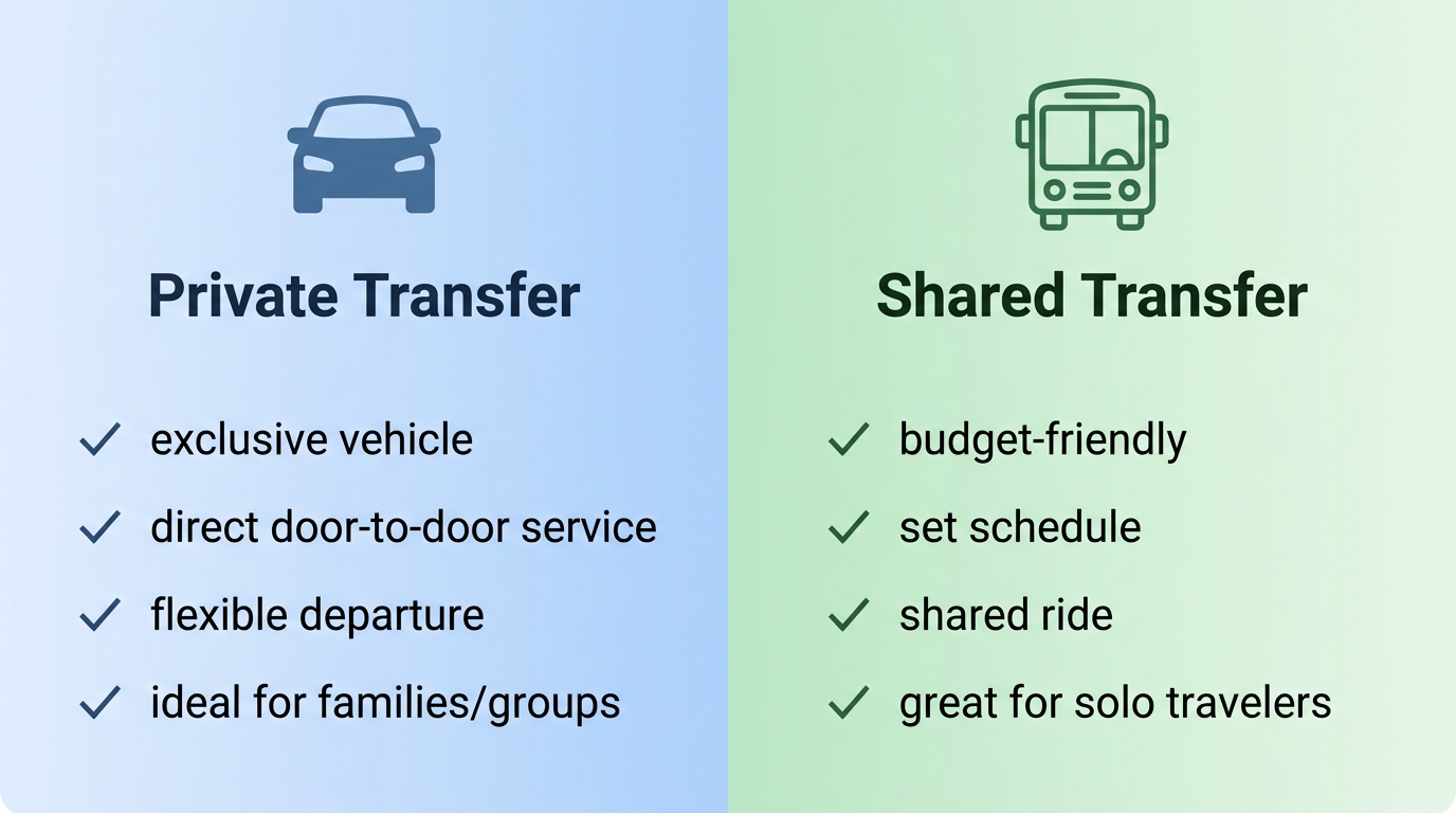 Side-by-side comparison infographic for Saint Lucia transfers: Private Transfer on left with car icon and benefits including exclusive vehicle and flexible departure; Shared Transfer on right with shuttle bus icon and benefits including budget-friendly price and shared ride, both with checkmarks on soft blue and green gradient.