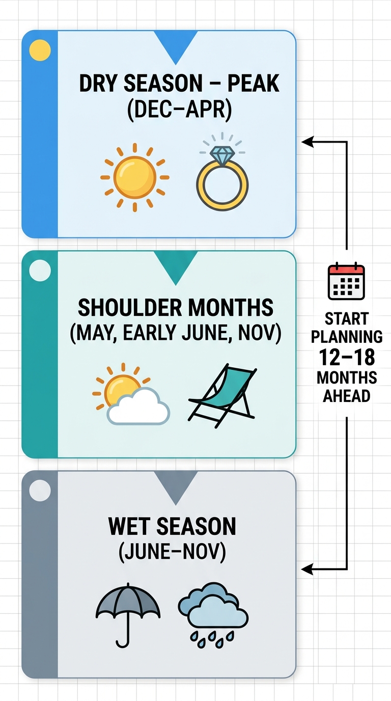 Vertical timeline for planning a Saint Lucia destination wedding, showing dry season peak months with sunny blue, shoulder months with teal, and wet season with muted grey, with a callout to start planning 12-18 months ahead.