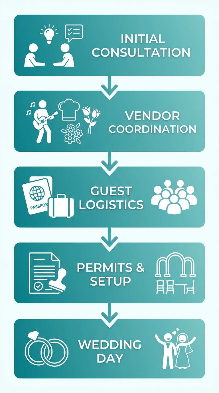 Five-step vertical process flow for Saint Lucia destination wedding planning, with teal rounded rectangles connected by downward arrows, each stage labeled with an icon and short name.