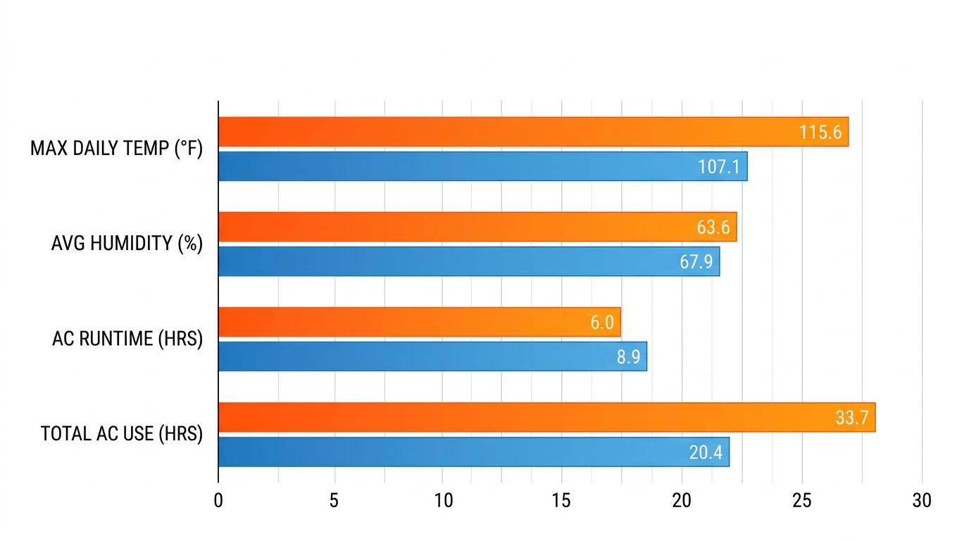 Horizontal bar chart comparing Tucson summer climate factors (temperature, humidity, AC usage duration) against national averages, with orange bars representing Tucson and blue bars representing national averages.