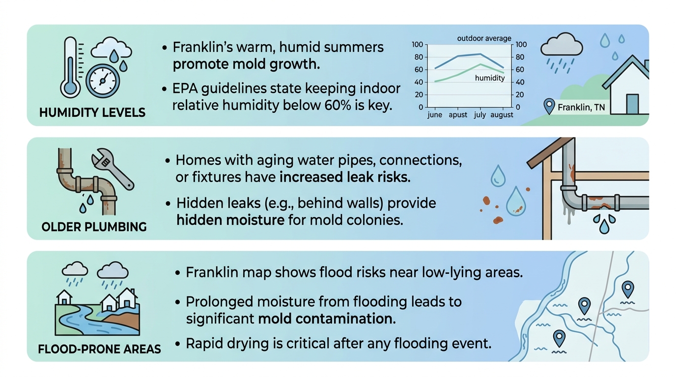 Infographic with three panels showing mold risk factors in Franklin, Tennessee: humidity, older plumbing, and flood-prone areas near the Harpeth River.