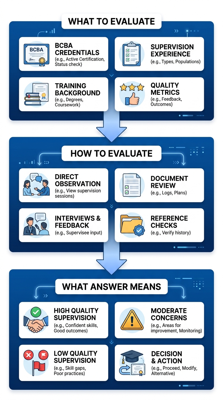 Vertical process flow showing three steps for evaluating BCBA provider credentials and supervision quality.